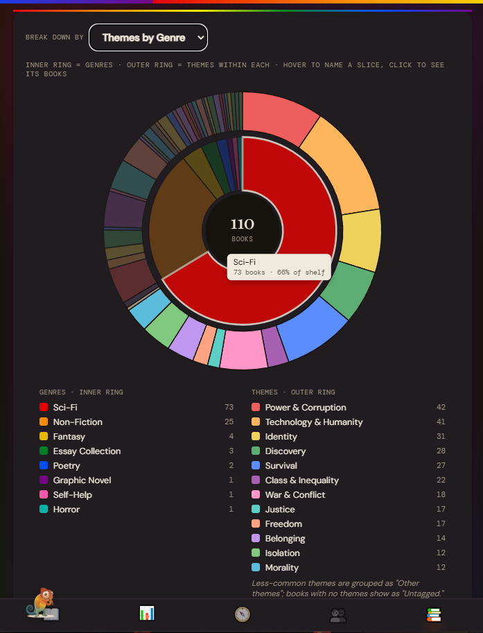 Litmus statistics showing themes and genres
